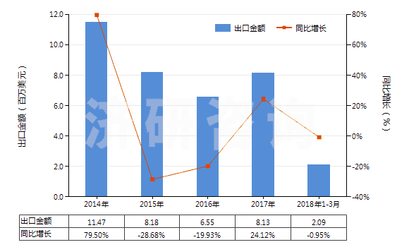 2014-2018年3月中國其他纖維素衍生物制板,片,膜箔及扁條(非泡沫料的,未用其他村料強(qiáng)化,層壓,支撐)(HS39207900)出口總額及增速統(tǒng)計